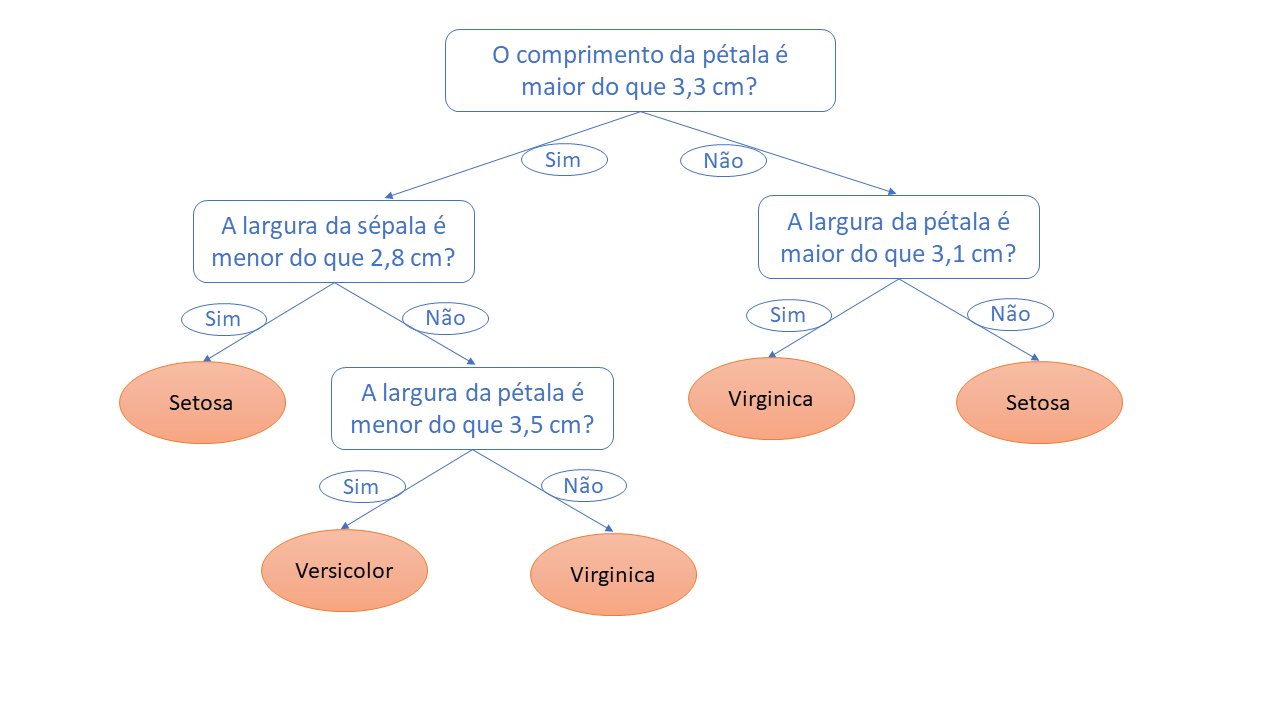 Exemplo de árvore de decisão