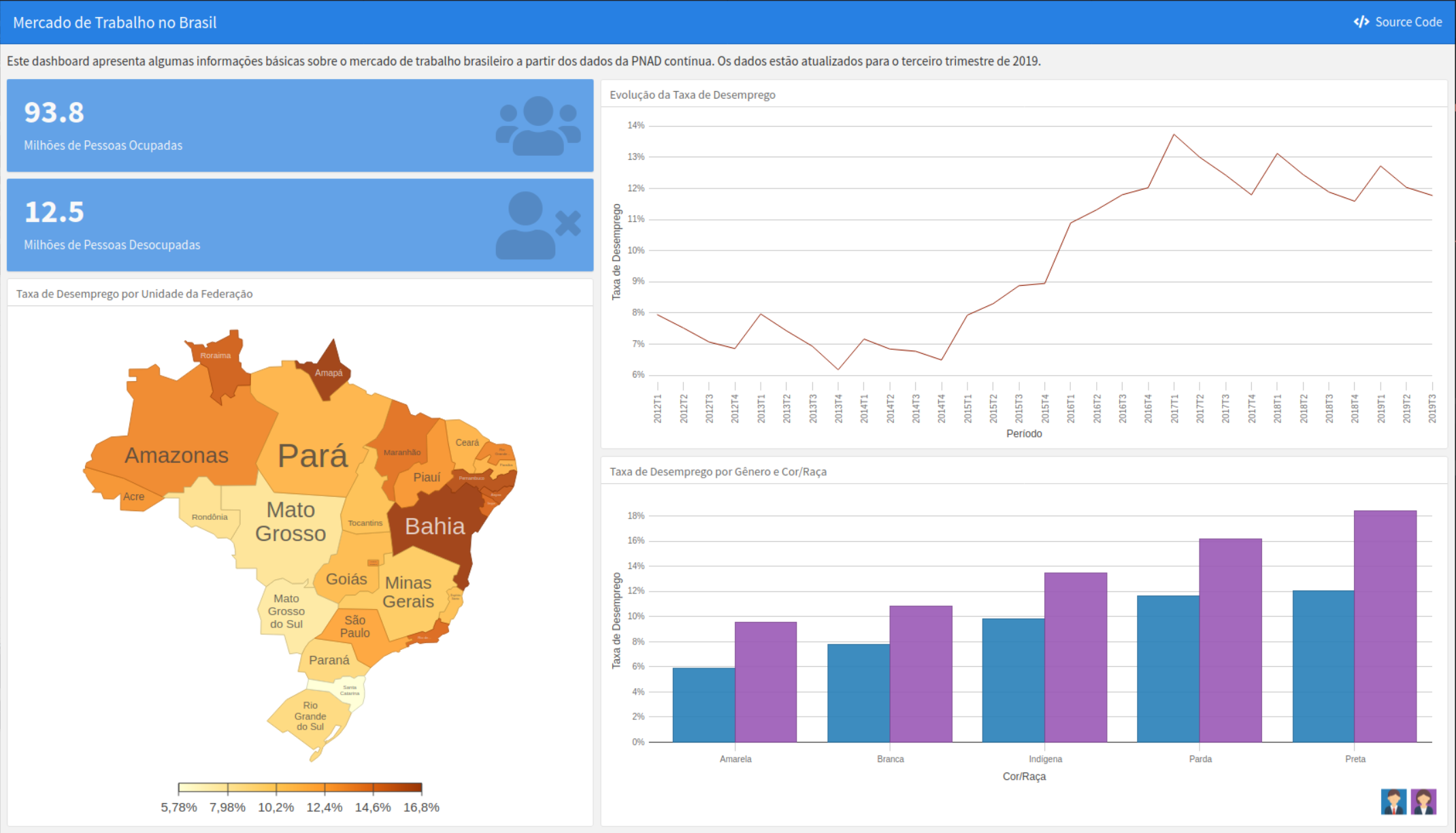 Exemplo de dashboard